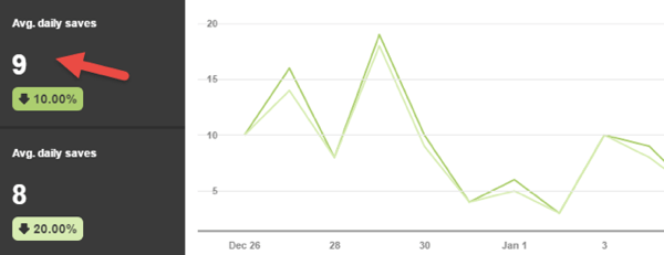 On Pinterest, the main engagement currency is repins/saves.