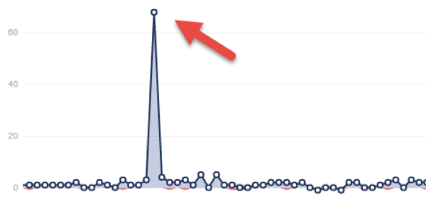 Analyze follower growth on all of your social networks while conducting a social media audit.