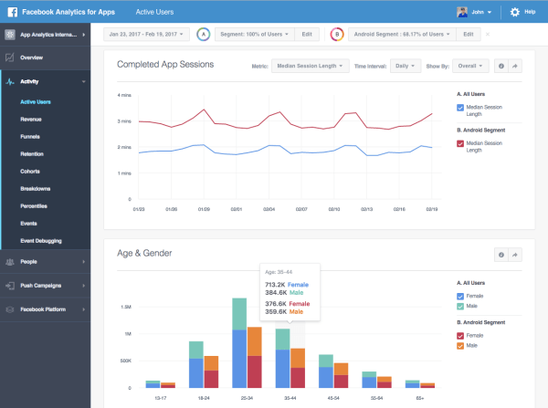 Developers using Facebook's Analytics for Apps can now compare two customer segments side-by-side to see how active users, revenue and events differs between them.