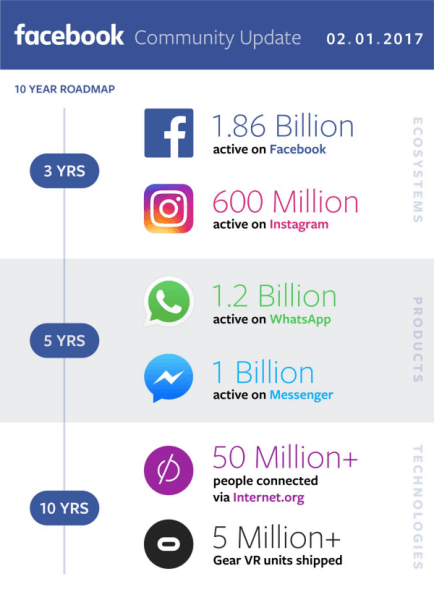 Facebook shared its Q4 and Full Year 2016 revenues and provided an update on its progress in building a global community.