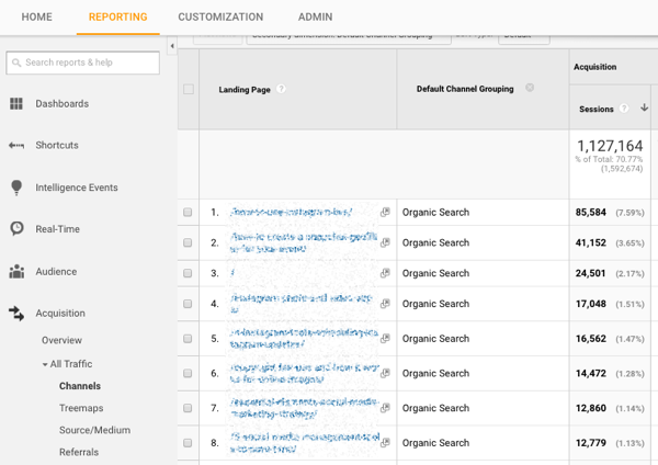 Google Analytics is an excellent resource for finding content with lots of traffic.