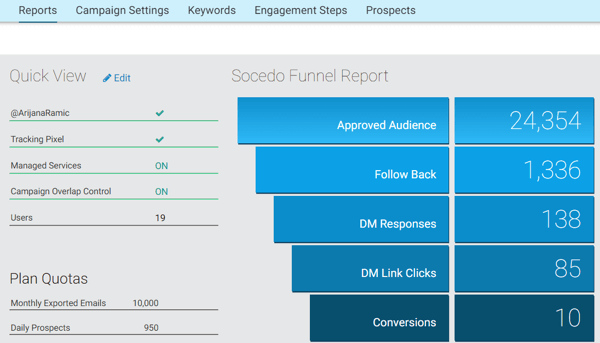 Socedo helps you track campaign engagement and conversions.