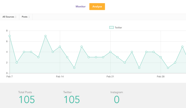 You can find out more about your aggregated content on the Analyse tab.