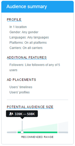 With a Twitter ad that uses follower targeting, aim for around 30 usernames and a reach of at least 50,000 followers.