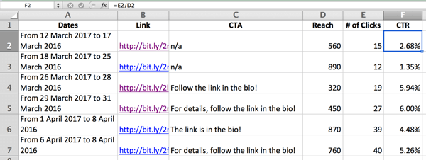 In your Instagram performance spreadsheet, note CTRs and conversions, as well as key factors that may influence them.