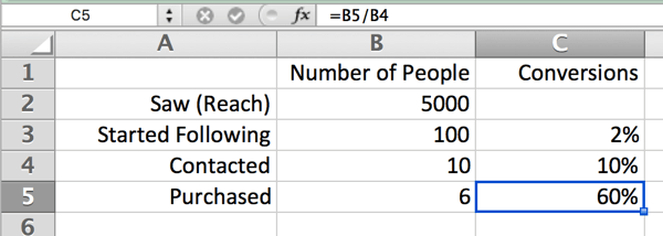 Divide purchases by contacts for the Purchased stage.