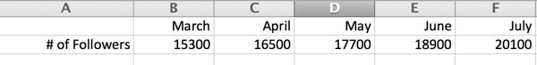 Add your total number of Instagram followers for each month.