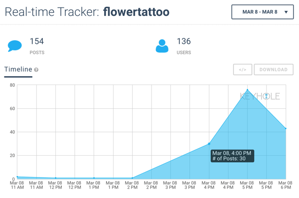 The frequency of usage metric can predict how long your Instagram post will be trending.