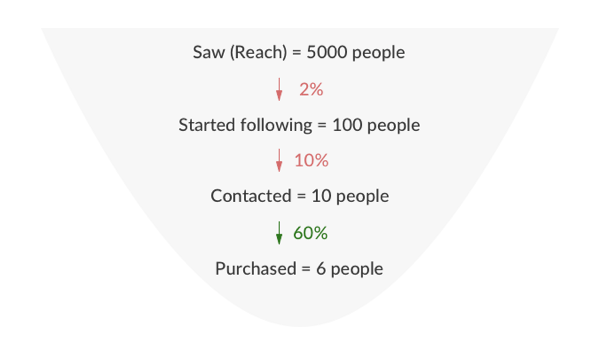 Look at conversions for each stage of your Instagram funnel to see where you're losing prospects.