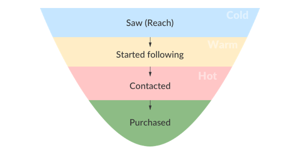 An Instagram sales funnel from cold to hot leads.