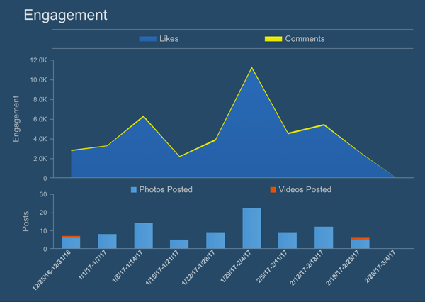 Simply Measured shows a graph of Instagram engagement (likes and comments) over time.