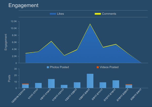 simply measured shows a graph of instagram engagement likes and comments over time - track and analyze your followers on instagram