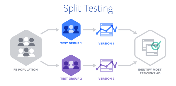 Facebook introduced Split Testing for ad optimization across devices and browsers.