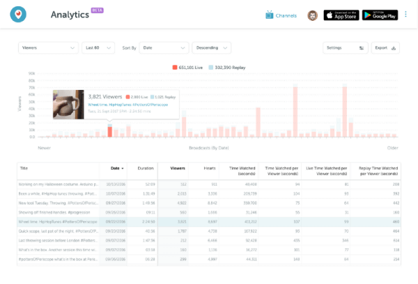 Periscope rolled out two new ways give broadcasters more insights in their audiences.