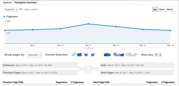 The Google Analytics Behavior Navigation Summary shows you the web page that led visitors to your selected page and the web page people visited next.