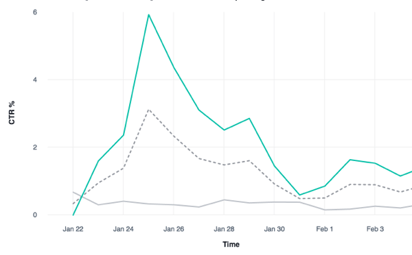 Analyze the CTR% of multiple Facebook ad sets.