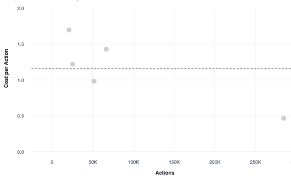 Analyze multiple Facebook ad campaigns by CPA.