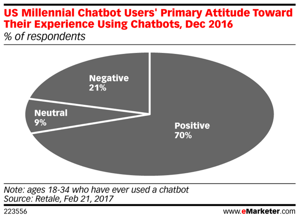 Siebzig Prozent der Millennials, die Chatbots verwendet haben, berichten von einer positiven Erfahrung.