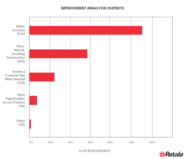 Keep these issues in mind if you're thinking about using chatbots for your business.