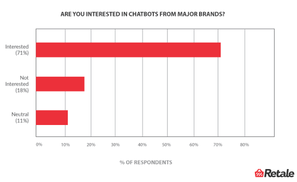 Brands could benefit from using chatbots.