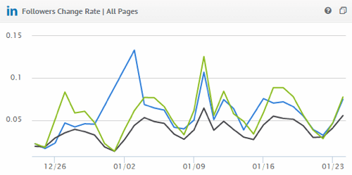 Compare your LinkedIn data to your competitors' in Quintly.