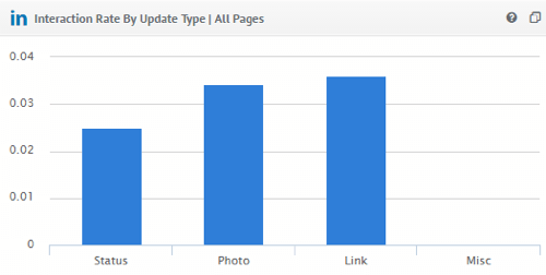 View your competitor's LinkedIn Interaction Rate by Update Type in Quintly.