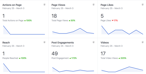  The on-site analytics for many social media networks, like Facebook's Insights, provide valuable data for free.