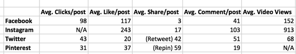 Creating a spreadsheet to compare metrics across multiple platforms is just as important as tracking the growth of activity on one site.