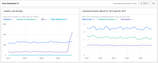 Facebook Analytics can now automatically surface insights in the dashboard that allow admins to easily identify where to dig deeper and determine a plan of action.