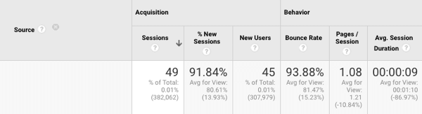 Look at the Pages per Session metric to see how many pages someone has viewed.