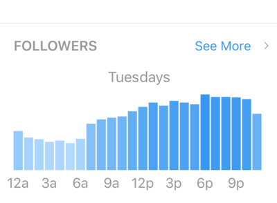Find out when your followers are on Instagram.