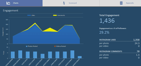 See engagement stats for photos and videos over time in the Engagement section of your Simply Measured report.
