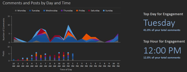 Your Simply Measured report identifies the top day and hour for Instagram engagement.