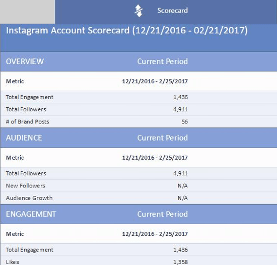 View basic information about your Instagram account on the Scorecard tab.