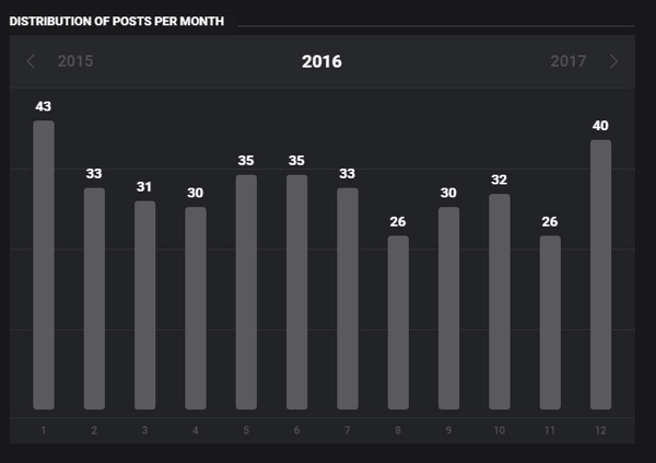 View the number of Instagram posts by month in your free Socialbakers Instagram report.