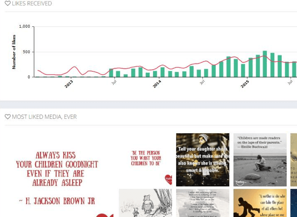 See the likes your Instagram posts have received over time, as well as your most liked posts.