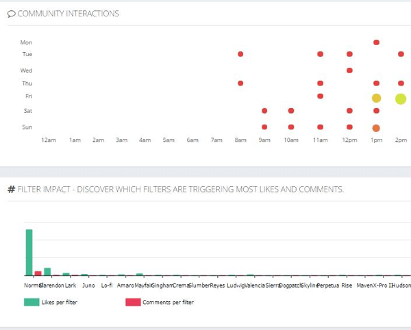 The Optimization tab shows the best or worst times to post on Instagram on specific days.