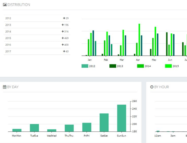 See your Instagram posts by year and month and day and time.