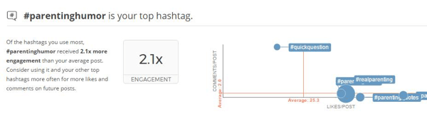 Click the circles on the hashtag chart to see more information.