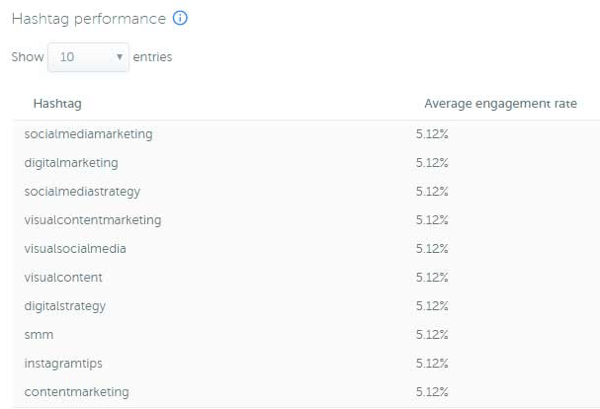 Iconosquare's Hashtag Performance report shows engagement stats.