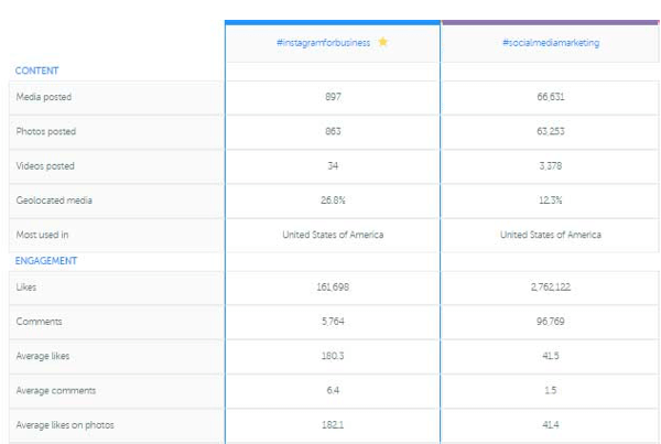 Iconosquare's Overview chart allows side-by-side hashtag comparisons.