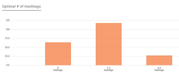 Keyhole reveals the optimal number of hashtags to use on your posts for top engagement.