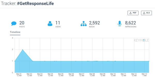 Keyhole's real-time hashtag tracker provides basic hashtag metrics in an attractive, easy-to-understand graph.