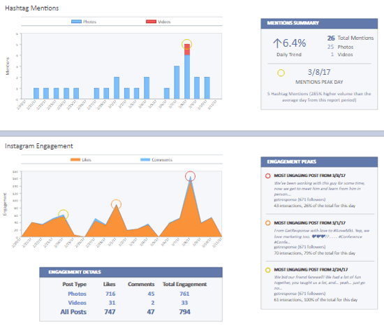 Simply Measured's Charts section shares deep insights for your hashtag campaign.