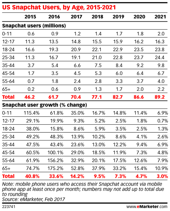 Millennials (ages 18-34) are the largest segment of Snapchat's user base.