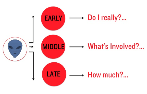 Outline the purchase process for your second target customer. 