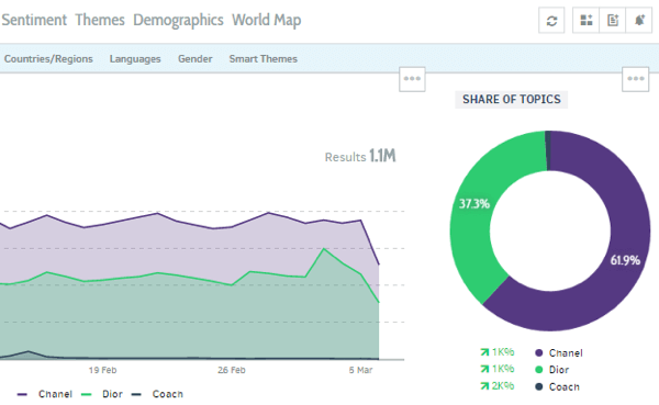 Compare brands in Talkwalker to see their share of the conversation on Instagram.