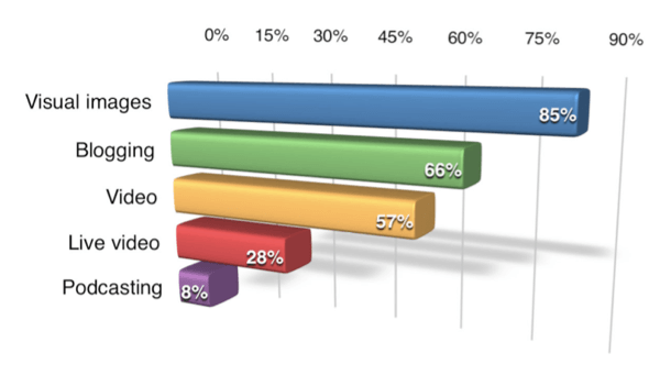 Social Media Examiner asked marketers to identify the types of content they use in their social media marketing.