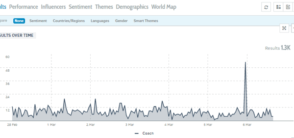 Talkwalker shows a brand's Instagram activity for the past week.