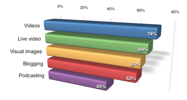 The 2017 Social Media Marketing Industry Report found that video is the content marketers most want to learn about.